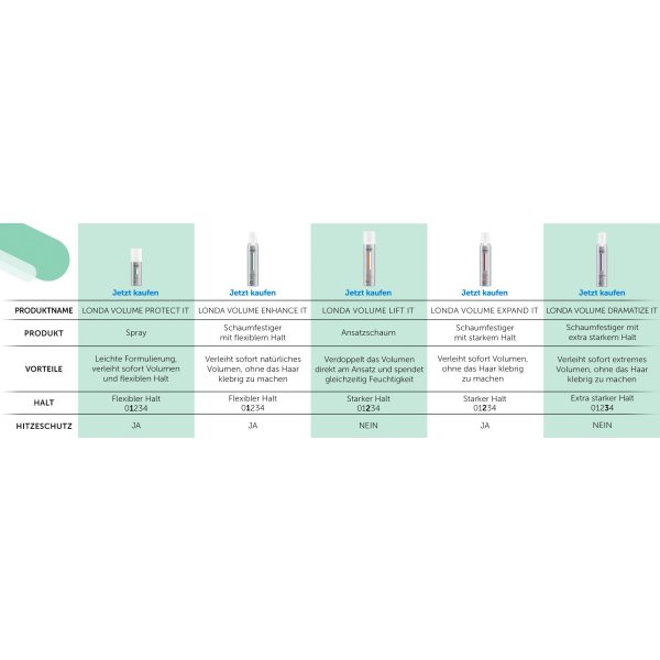 Londa Professional Expand It Haarmousse mit starkem Halt 200ml  